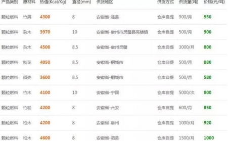 下雪了降温了，木屑草莓视频下载网站的生物质燃料多少钱一吨？6省最新报价出炉了