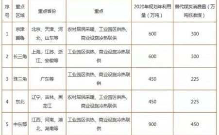 2019生物质供热重点扶持产品及主要城市目标汇总